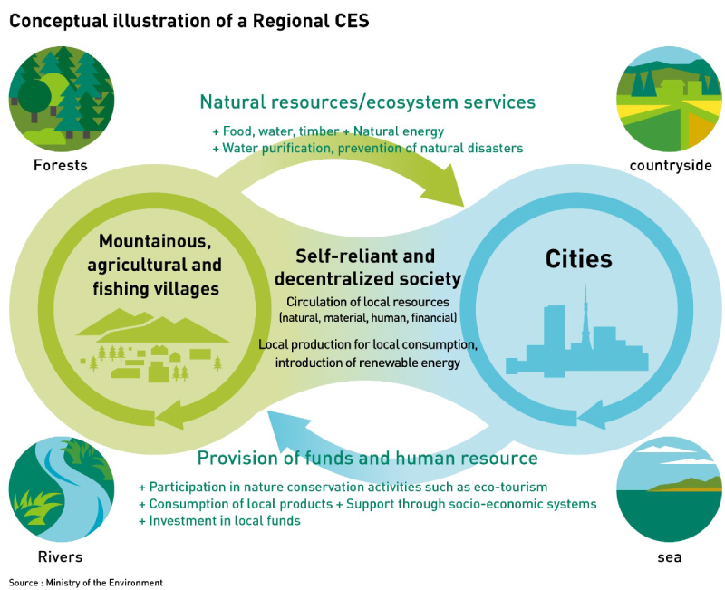 Figure 4. Conceptual illustration of Regional Circulation and Ecological Economies