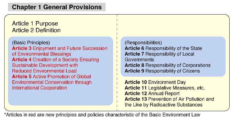 Structure Of The Basic Environment Law Moe