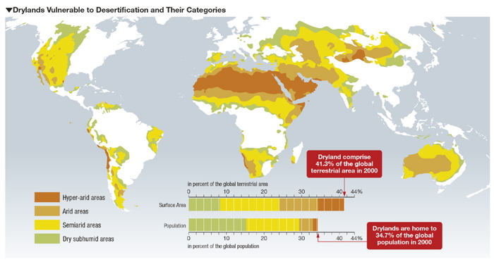 Drylands Vulnerable to Desertification and Their Categories