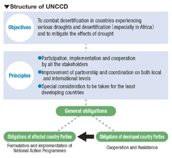 The Global Desertification - The Situation, and the Challenges for Japan -