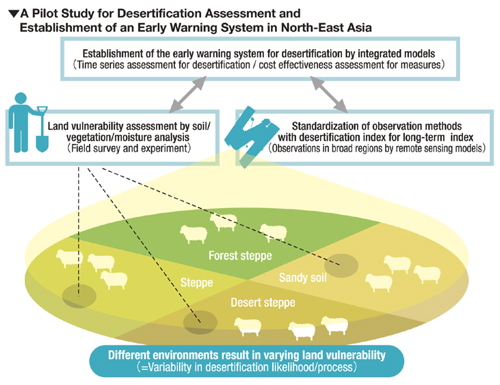 Main Causes of Soil Degradation by Region in Susceptible Drylands and Other Areas