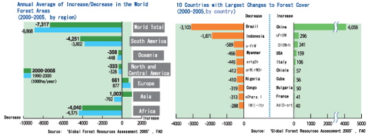 World's Forests