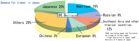 Demand for timber in Japan