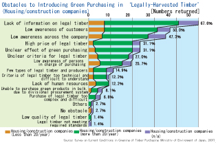 Obstacles to Introducing Green Purchasing in Legally-Harvested Tmber