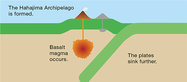 Formation of the Ogasawara Islands 2