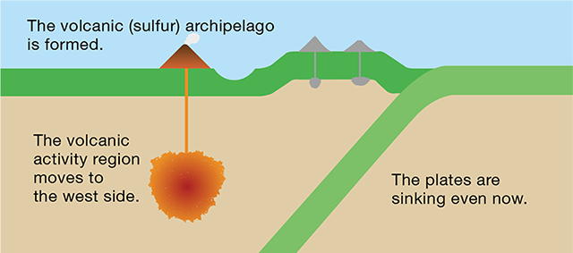 Formation of the Ogasawara Islands 3