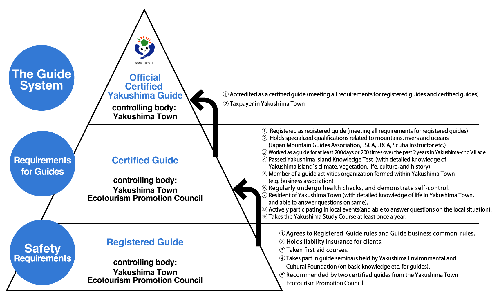 The Yakushima Official Guide System is organized in a hierarchy with the Yakushima Official Guides at the top, certified by Yakushima Town in accordance with town ordinances, followed by Certified Guides certified by the Yakushima Town Ecotourism Promotion Council, and Registered Guides. Users can receive guidance and explanations of their nature experiences, and be assured of 'safety' using a registered guide, 'safety' and 'satisfaction' using a certified guide, and 'safety', 'satisfaction' and 'reliability' using a Yakushima official guide.