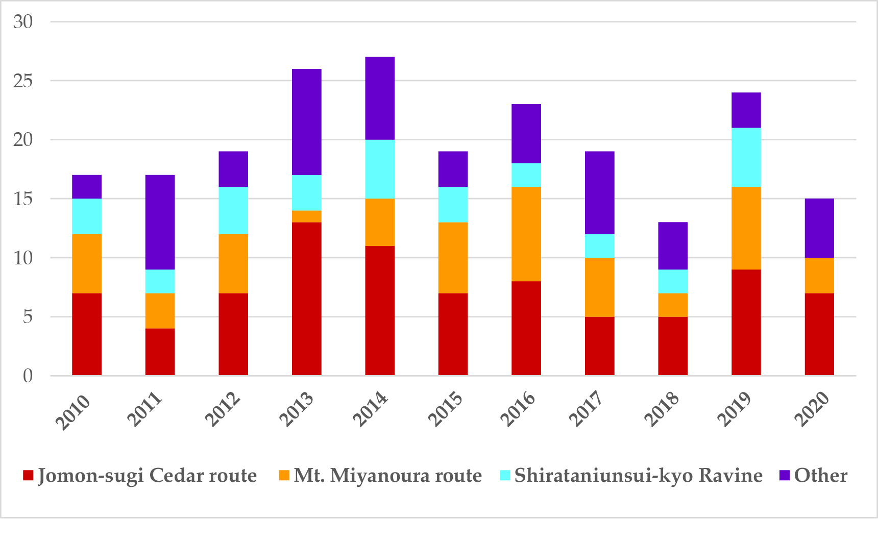 Graph of the trend in number of accidents and injuries in the Yakushima Mountain area. Approximately 20 accidents and injuries have occurred each year over the past 10 years (FY 2010 to FY 2020) in the Yakushima Mountain area. Occurrences in the three main areas (Jomon-sugi Cedar route, Mt. Miyanoura route and Shirataniunsui-kyo Ravine) account for the majority of the total.
