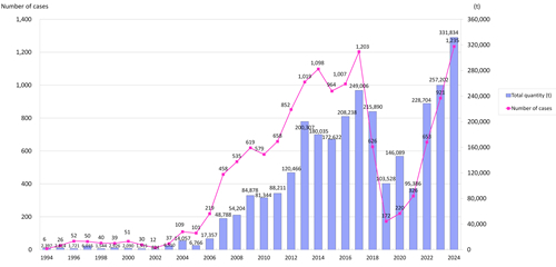 Change in the Exports