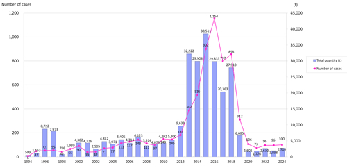 Change in the Imports