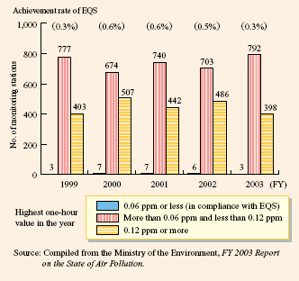 Changes in the Number of Monitoring Stations by Photochemical Oxidant Concentration Level (AAPMSs and RAPMSs)
(FY 1999-2003)