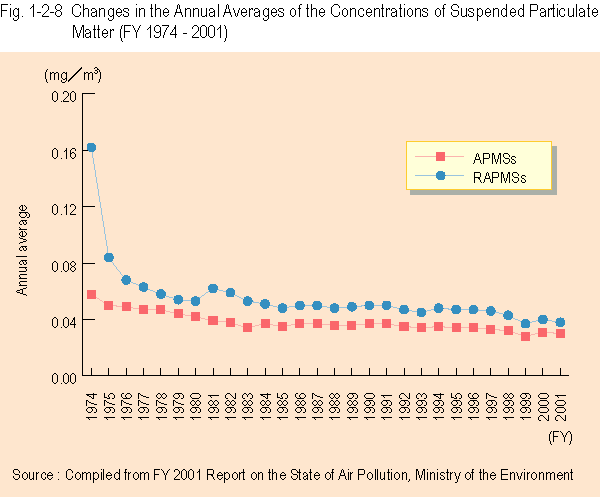 Changes in the Annual Averages of the Concentrations of Suspended Particulate Matter (FY 1974 - 2001)