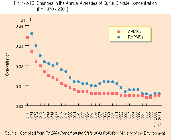 Changes in the Annual Averages of Sulfur Dioxide Concentration (FY 1970 - 2001)