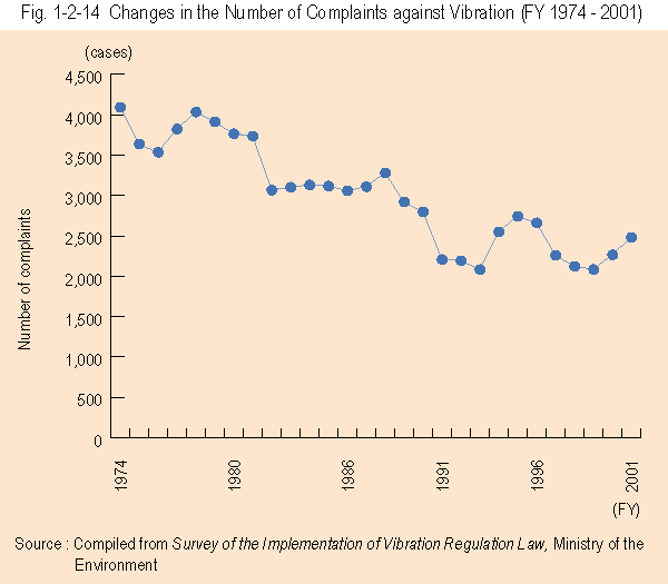 Changes in the Number of Complaints against Vibration (FY 1974 - 2001)