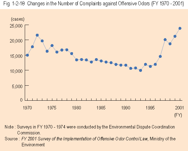 Changes in the Number of Complaints against Offensive Odors (FY 1970 - 2001)