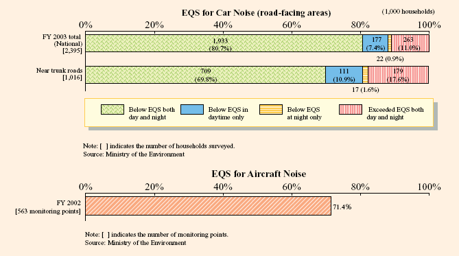 Attainment of the EQS for Car Noise (road-facing areas)