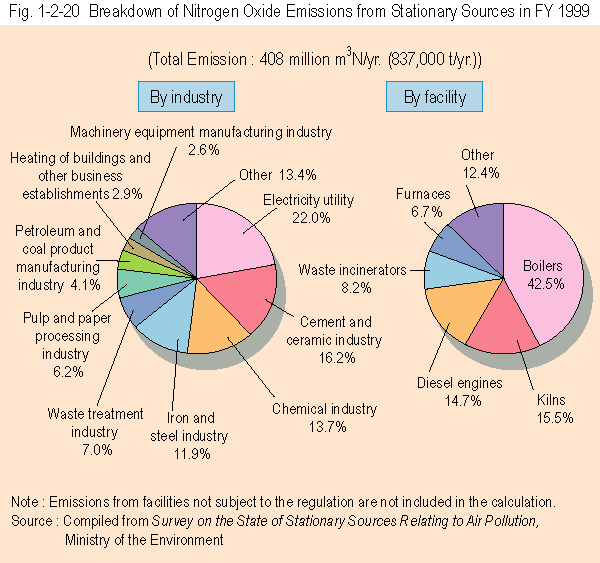 Breakdown of Nitrogen Oxide Emissions from Stationary Sources in FY 1999