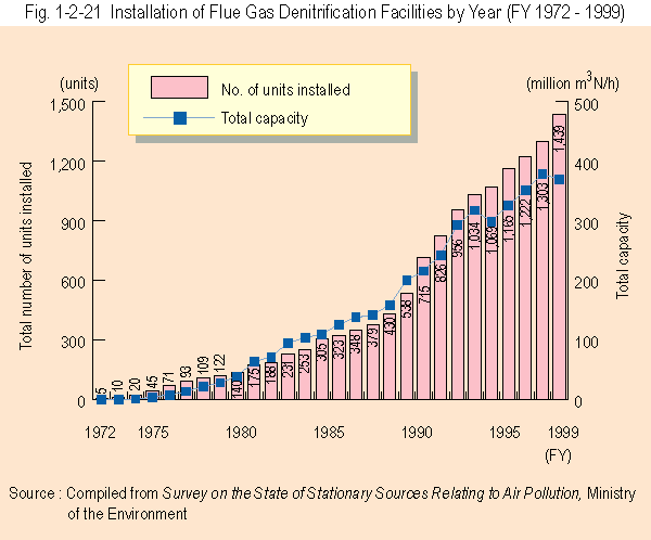 Installation of Flue Gas Denitrification Facilities by Year (FY 1972 - 1999)