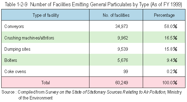 Number of Facih3ties Emitting General Particulates by Type (As of FY 1999)