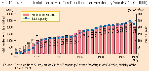 State of Installation of Flue Gas Desulfurization Facilities by Year (FY 1970 - 1999)