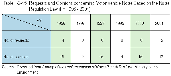 Requests and Opinions concerning Motor Vehicle Noise Based on the Noise Regulation Law (FY 1996 - 2001)