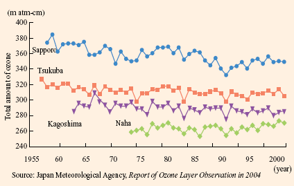 Changes in the Annual Average of Total Ozone Amount over Japan