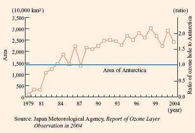 Changes in the Size of Ozone Hole over Antarctica