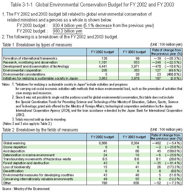 Global Environmental Conservation Budget for FY 2002 and FY 2003