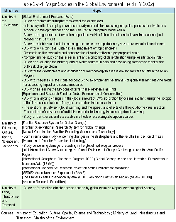 Major Studies in the Global Environment Field (FY 2002)