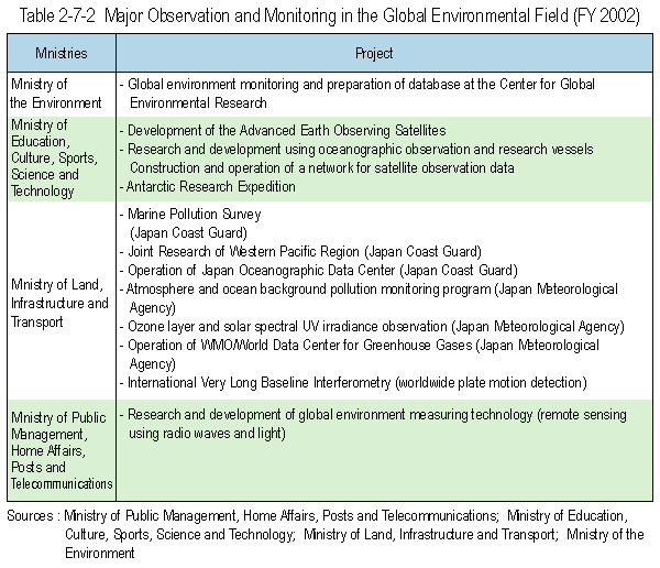 Major Observation and Monitoring in the Global Environmental Field (FY 2002)
