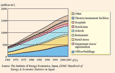 Floor Space by Business Type in the Commercial Sector