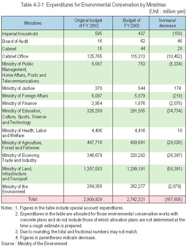 Expenditures for Environmental Conservation by Ministries