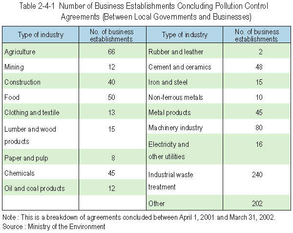 Number of Business Establishments Concluding Pollution Control Agreements (Between Local Governments and Businesses)