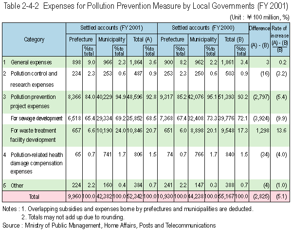 Expenses for Pollution Prevention Measure by Local Governments (FY 2001)