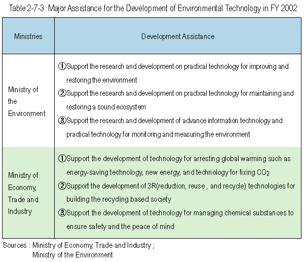 Major Assistance for the Development of Environmental Technology in FY 2002