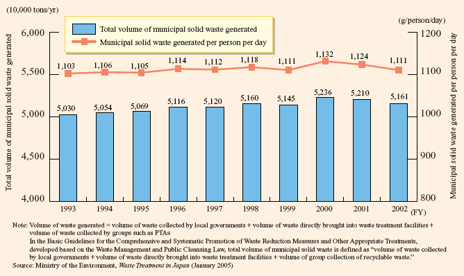 Changes in the Total Volume of Municipal Solid Waste and Volume Generated per Person per Day
