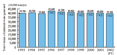 Changes in the Volume of Industrial Waste Generated
