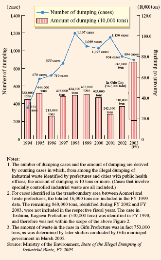 Changes in the Number of Cases and Amount of Illegal Dumping