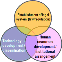 Policy package approach