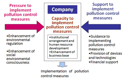 Method to enhance companies' capacity to implement pollution control measures