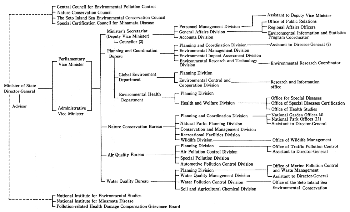 Chart 1. Organization of Environment Agency