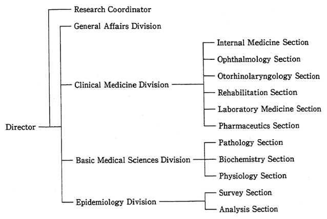 Chart 4. Organization of National Institute for Minainata Disease