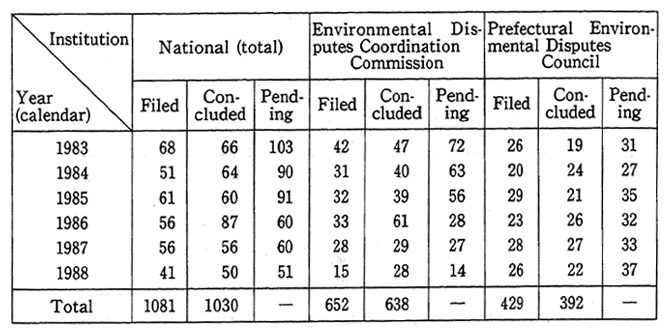 Table 6 Overview of Pollution-related Disputes