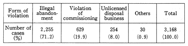 Table 10 Breakdown of Violation of Waste Disposal and Public Cleansing Law (1988)
