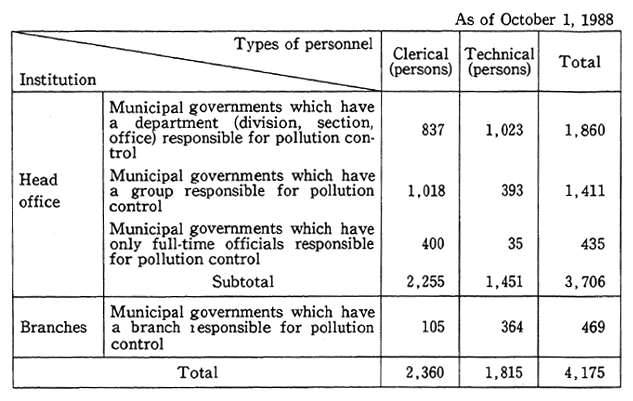 Table 17 Number of Municipal Personnel Responsible for Pollution Control (Full-Time only)
