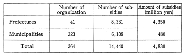 Table 20 Subsidies for Pollution Control Facilities by Local Governments (1987)