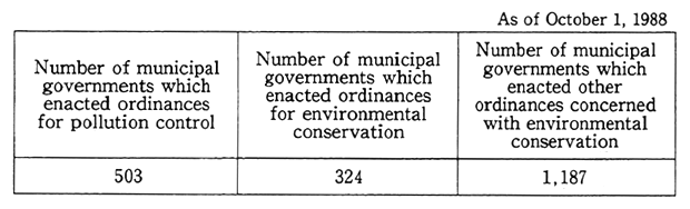Table 21 State of Enactment of Ordinances for Environmental Conservation in Municipal Governments