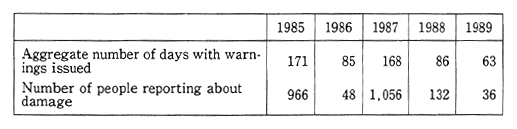Table 5-2-3 Trends in Aggregate Number of Days with Warnings Issued and Number of People Reporting About Damage (1985-89)
