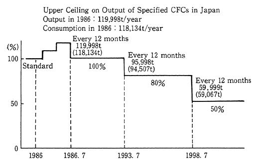 Fig. 5-2-5 Standard Limits on Output and Consumption of Specified CFCs Japan Must Abide by under Provisions of the Montreal Protocol on Substances Destroying the Ozone Layer