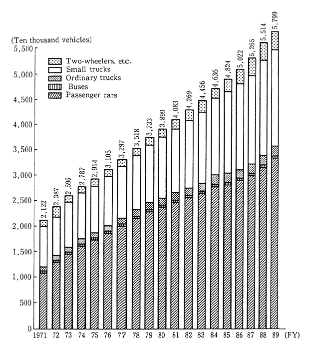 Fig. 5-4-1 Trends in Number of Automobiles Owned